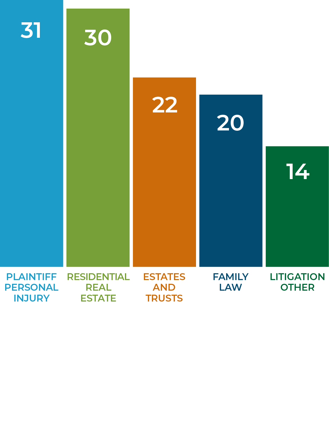 Top claims areas for year 2024